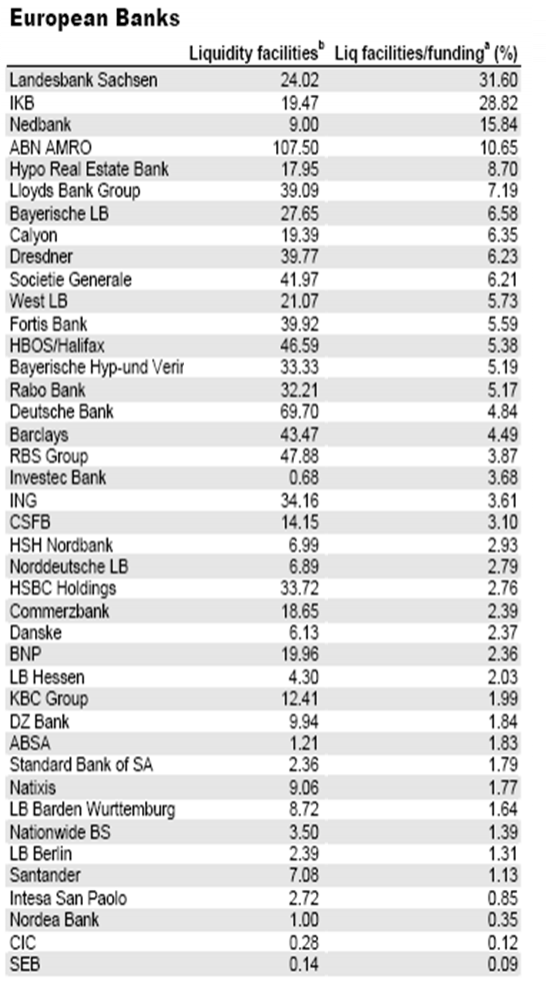 La tabellina qui sotto l'ho ricevuta oggi da un conoscente che si occupa di CDS quando non dorme, e dorme poco. È notizia pubblica, fra gli adetti ai lavori, quindi non svelo alcun segreto militare: Fitch pubblicò questi dati un anno fa. La prima colonna riporta il nome della banca. La seconda riporta l'ammontare (in miliardi di Euro) di "liquidity facilities" che la banca "garantiva" al 31/12/2006. Concedetemi venia (è notte tarda) se non mi dilungo a spiegare cosa siano esattamente le liquidity facilities legate a Asset Backed Commercial Paper: credetemi, roba pericolosa e simile alle MBS o ABS. La terza colonna indica il rapporto percentuale (all'interno del portafoglio della banca in questione) fra quanto aveva garantito in liquity facilities ed il funding a sua disposizione via depositi e debito proprio emesso sul mercato. Questa informazione era pubblica a fine 2006 ed inizio 2007. Ora vi lascio indovinare quali, fra queste banche,sono oggi in sofferenza o sono state intervenute dalle autorità monetarie o soffrono di seri problemi di liquidità. Di informazione così, nei cassetti giusti, ce n'è parecchia. Chi sta male e chi sta bene forse non è così difficile da scoprire, basta un po' di sforzo. A buon intenditor, poche parole.